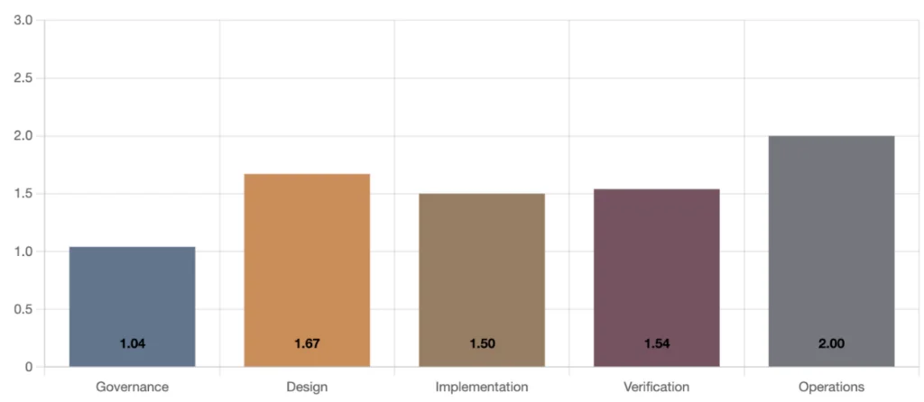 Industry Progress To CRA