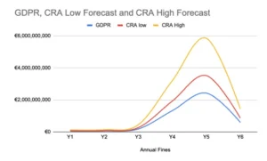 Expectation of EU CRA fines.