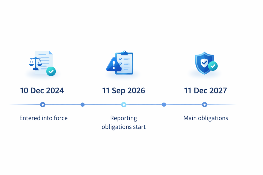 Cyber resilience act preparation timeline