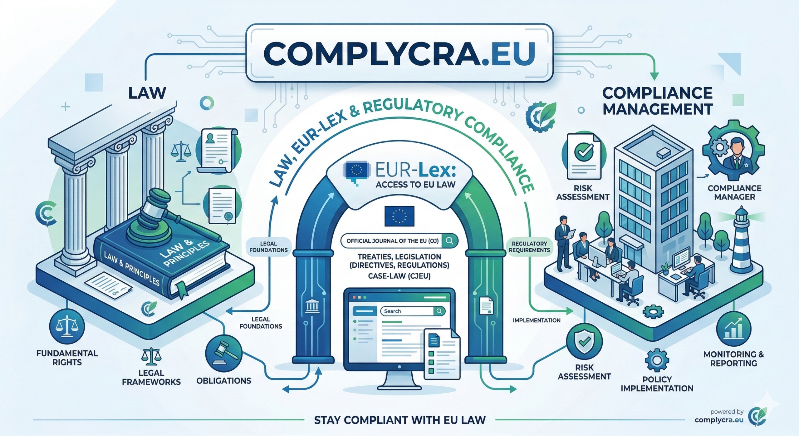 Summary of CRA